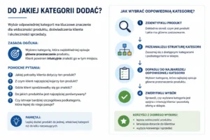 do jakiej kategorii dodać linkbuilding
